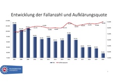 Säulendiagramm Entwicklung der Fallanzahl und Aufklärungsquote