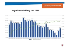 Säulendiagramm Entwicklung Gesamtkriminalität, PKS 2023, PKS, polizeiliche kriminalstatistik, polizeidirektion osnabrück