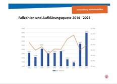 PKS 2023, polizeiliche kriminalstatistik, polizei osnabrück, polizeidirektion osnabrück