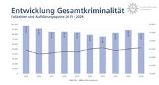 Säulendiagramm Entwicklung Gesamtkriminalität