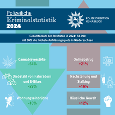 Gesamtzahl der Straftaten in 2024