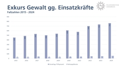 Säulendiagramm Gewalt gegen Einsatzkräfte