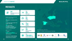 Grafische Übersicht der Resultate, die die Europol-Operation Fabryka erbracht hat.