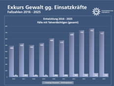 Säulendiagramm Entwicklung Gewalt gegen Einsatzkräfte