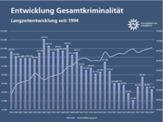 Säulendiagramm Entwicklung Gesamtkriminalität