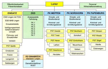 Organigramm der Polizeiinspektion Emsland/GRafschaft Bentheim